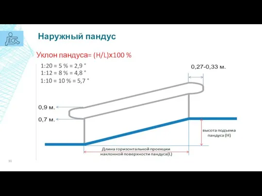 Наружный пандус Уклон пандуса= (H/L)х100 % 1:20 = 5 % =