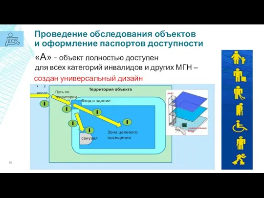 Проведение обследования объектов и оформление паспортов доступности «А» - объект полностью