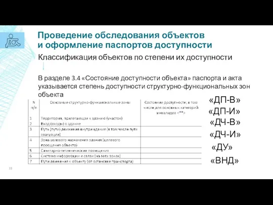 Проведение обследования объектов и оформление паспортов доступности Классификация объектов по степени