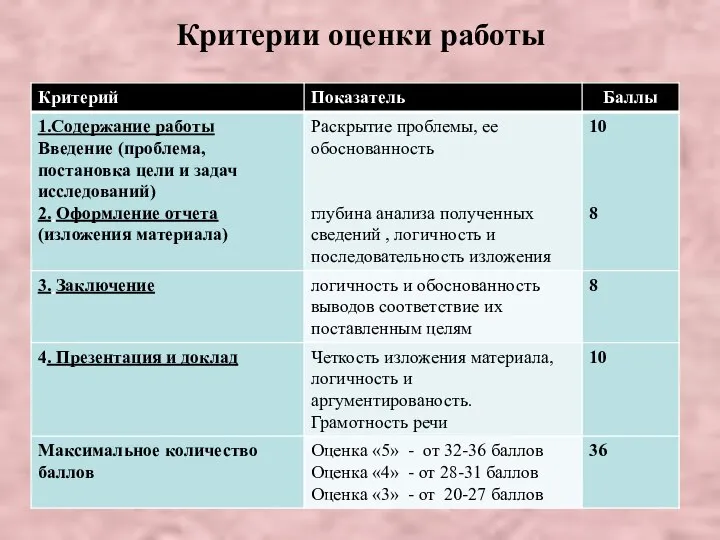 Критерии оценки работы