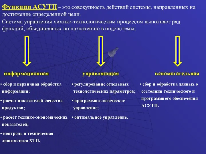 Функции АСУТП – это совокупность действий системы, направленных на достижение определенной