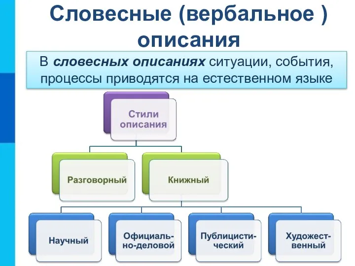 Словесные (вербальное ) описания В словесных описаниях ситуации, события, процессы приводятся на естественном языке