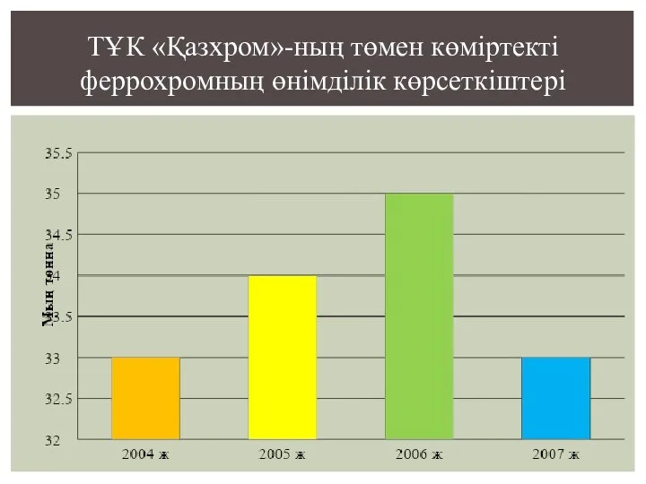 ТҰК «Қазхром»-ның төмен көміртекті феррохромның өнімділік көрсеткіштері