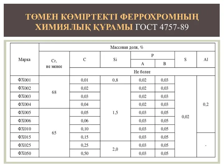 ТӨМЕН КӨМІРТЕКТІ ФЕРРОХРОМНЫҢ ХИМИЯЛЫҚ ҚҰРАМЫ ГОСТ 4757-89