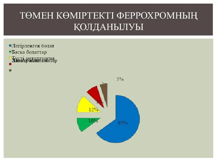 ТӨМЕН КӨМІРТЕКТІ ФЕРРОХРОМНЫҢ ҚОЛДАНЫЛУЫ