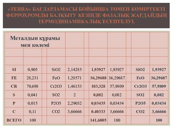 «TERRA» БАҒДАРЛАМАСЫ БОЙЫНША ТӨМЕН КӨМІРТЕКТІ ФЕРРОХРОМДЫ БАЛҚЫТУ КЕЗІНДЕ ФАЗАЛЫҚ ЖАҒДАЙДЫҢ ТЕРМОДИНАМИКАЛЫҚ ЕСЕПТЕЛУІ.