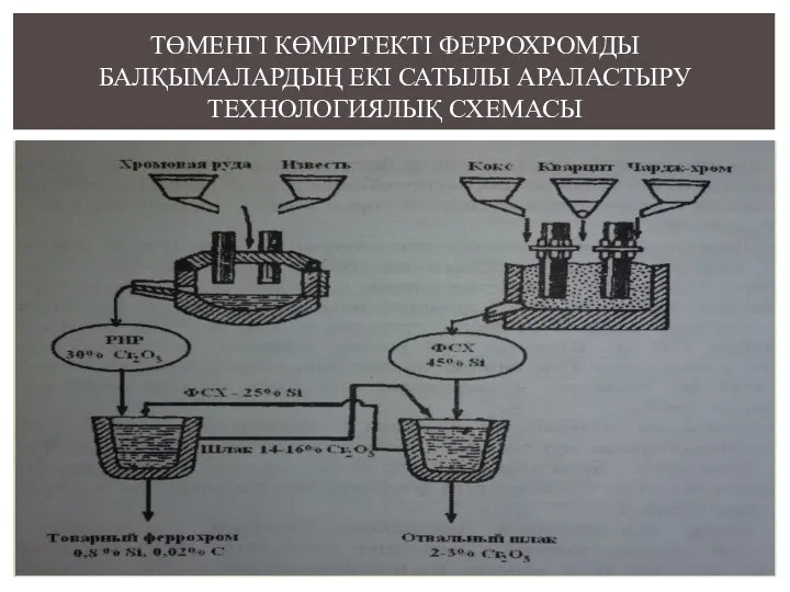 ТӨМЕНГІ КӨМІРТЕКТІ ФЕРРОХРОМДЫ БАЛҚЫМАЛАРДЫҢ ЕКІ САТЫЛЫ АРАЛАСТЫРУ ТЕХНОЛОГИЯЛЫҚ СХЕМАСЫ