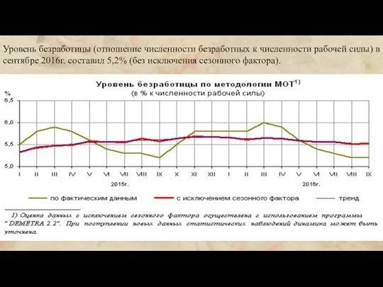 Уровень безработицы (отношение численности безработных к численности рабочей силы) в сентябре