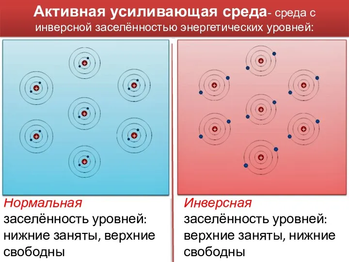 Активная усиливающая среда- среда с инверсной заселённостью энергетических уровней: Нормальная заселённость