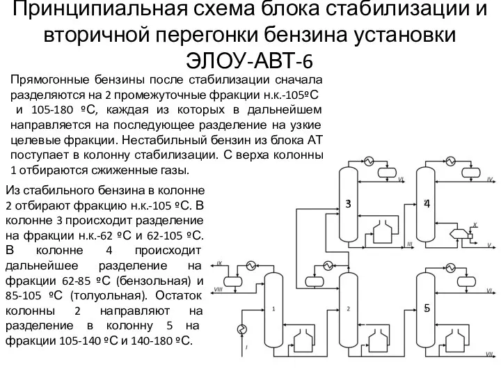 Принципиальная схема блока стабилизации и вторичной перегонки бензина установки ЭЛОУ-АВТ-6 Прямогонные
