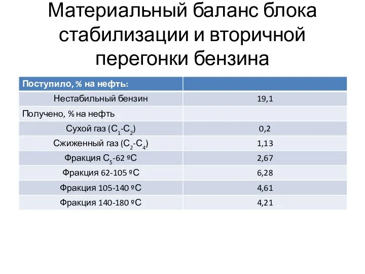 Материальный баланс блока стабилизации и вторичной перегонки бензина