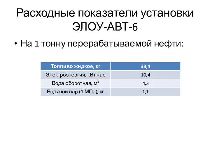 Расходные показатели установки ЭЛОУ-АВТ-6 На 1 тонну перерабатываемой нефти: