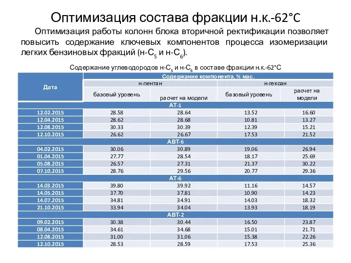 Оптимизация состава фракции н.к.-62°C Оптимизация работы колонн блока вторичной ректификации позволяет