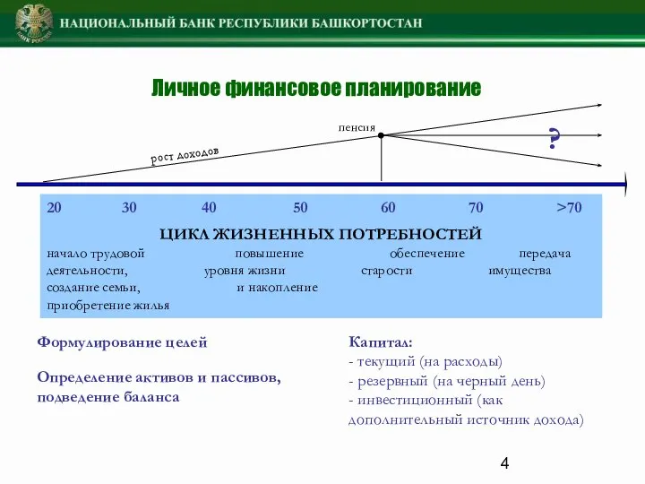 Формулирование целей Определение активов и пассивов, подведение баланса Личное финансовое планирование