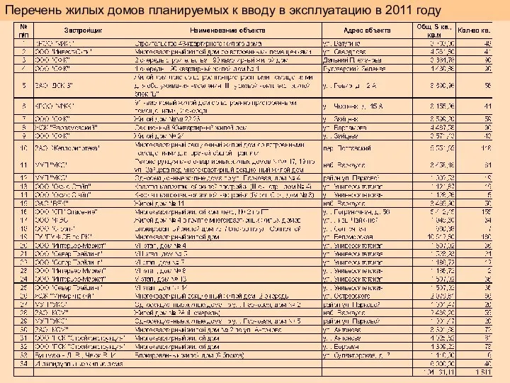 Перечень жилых домов планируемых к вводу в эксплуатацию в 2011 году