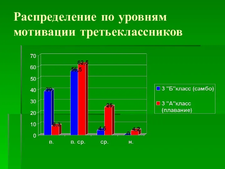 Распределение по уровням мотивации третьеклассников