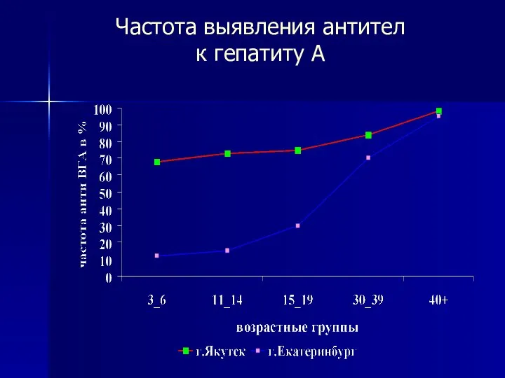 Частота выявления антител к гепатиту А