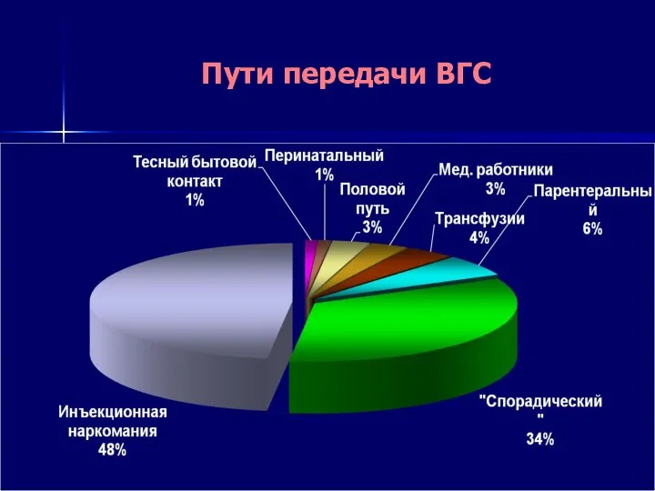 Пути передачи ВГС