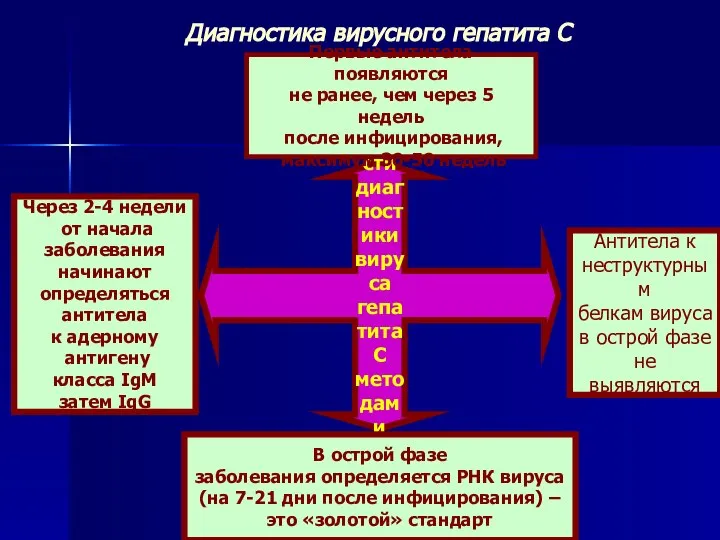 Диагностика вирусного гепатита С Особенности диагностики вируса гепатита С методами ИФА