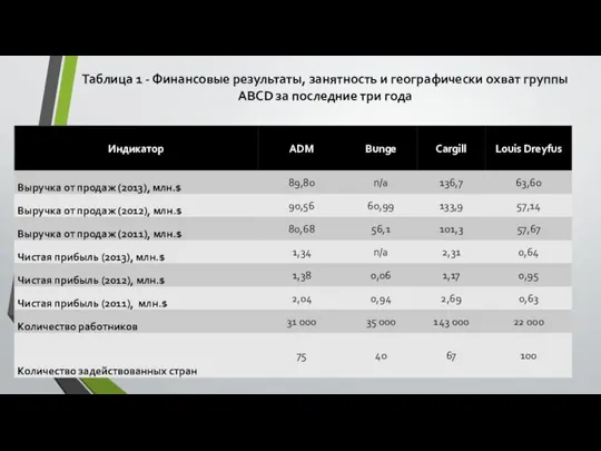 Таблица 1 - Финансовые результаты, занятность и географически охват группы ABCD за последние три года