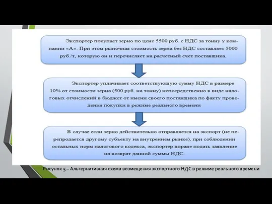 Рисунок 5 – Альтернативная схема возмещения экспортного НДС в режиме реального времени