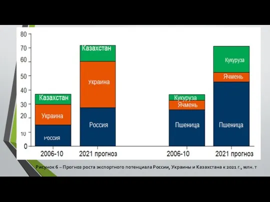 Рисунок 6 – Прогноз роста экспортного потенциала России, Украины и Казахстана к 2021 г., млн. т