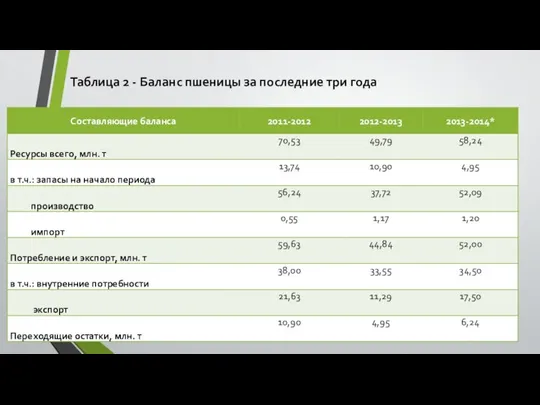 Таблица 2 - Баланс пшеницы за последние три года