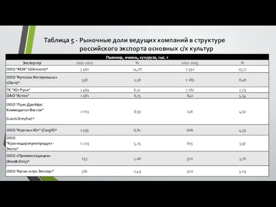 Таблица 5 - Рыночные доли ведущих компаний в структуре российского экспорта основных с/х культур