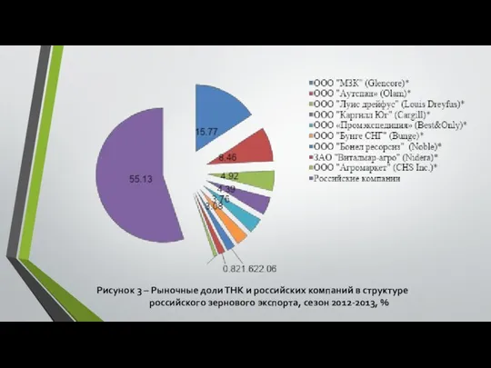 Рисунок 3 – Рыночные доли ТНК и российских компаний в структуре