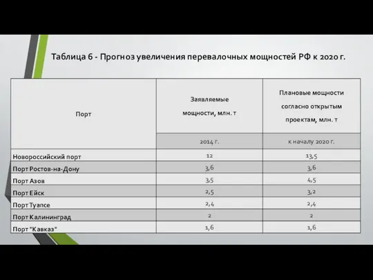 Таблица 6 - Прогноз увеличения перевалочных мощностей РФ к 2020 г.