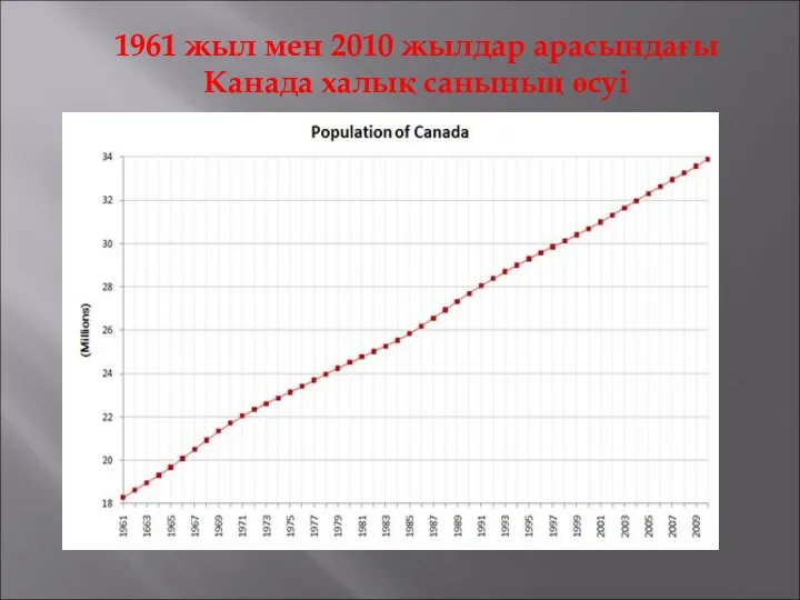 1961 жыл мен 2010 жылдар арасындағы Канада халық санының өсуі