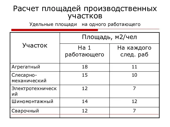 Расчет площадей производственных участков Удельные площади на одного работающего