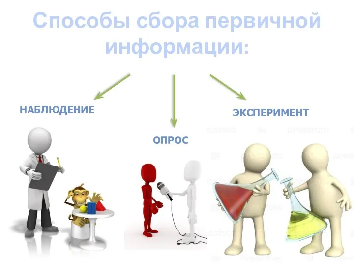 Способы сбора первичной информации: НАБЛЮДЕНИЕ ОПРОС ЭКСПЕРИМЕНТ