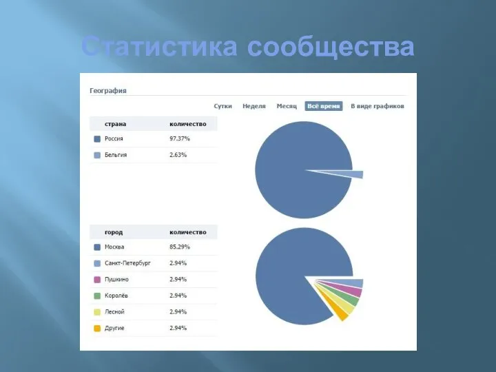 Статистика сообщества