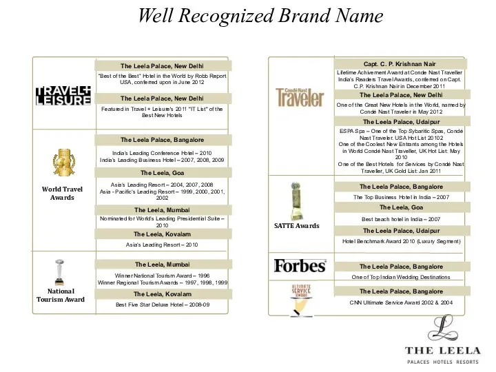 Well Recognized Brand Name World Travel Awards