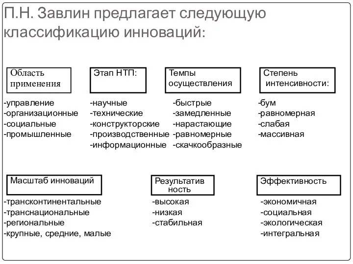 П.Н. Завлин предлагает следующую классификацию инноваций: Область применения Этап НТП: Степень