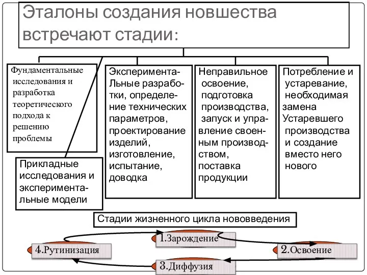 Эталоны создания новшества встречают стадии: Фундаментальные исследования и разработка теоретического подхода