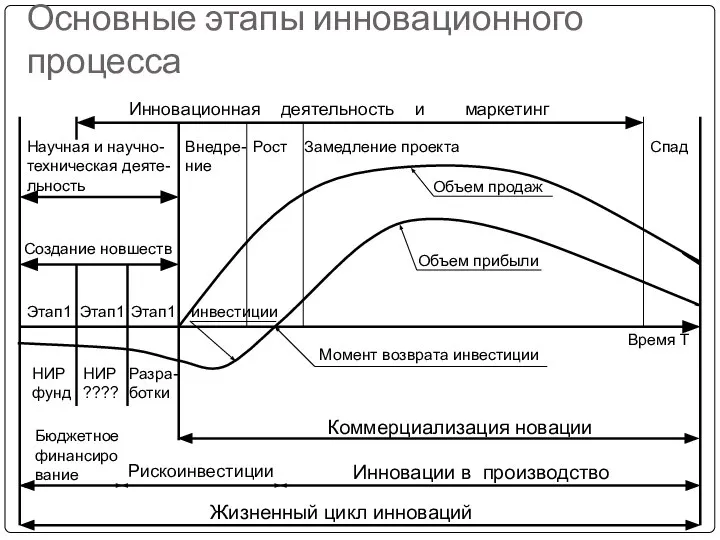 Основные этапы инновационного процесса Инновационная деятельность и маркетинг Научная и научно-