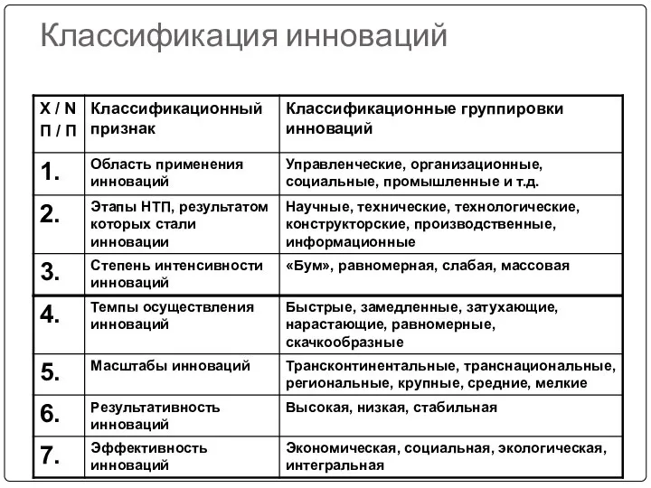 Классификация инноваций