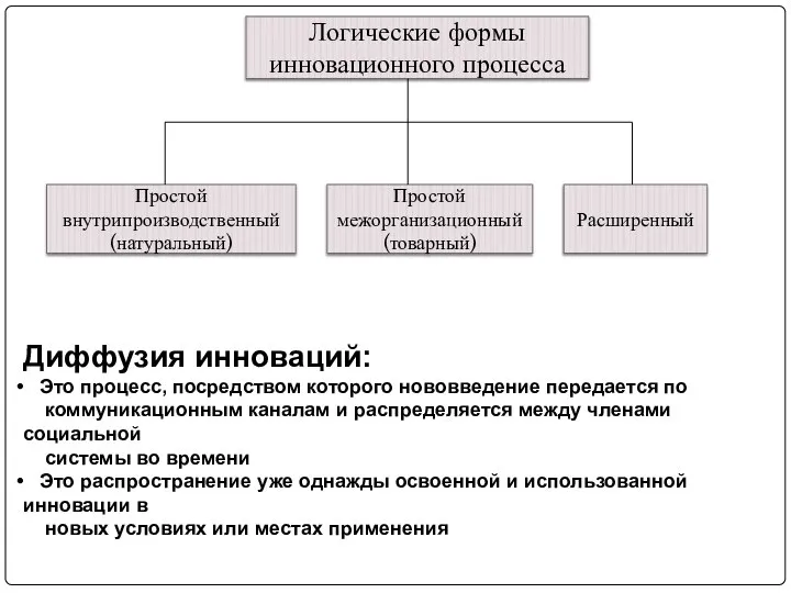 Диффузия инноваций: Это процесс, посредством которого нововведение передается по коммуникационным каналам