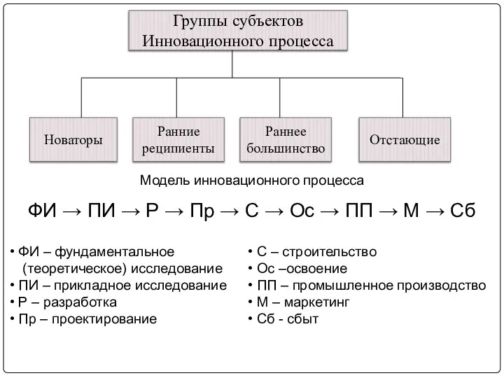 Группы субъектов Инновационного процесса Новаторы Ранние реципиенты Отстающие Раннее большинство Модель