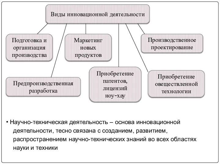 Виды инновационной деятельности Подготовка и организация производства Предпроизводственная разработка Маркетинг новых