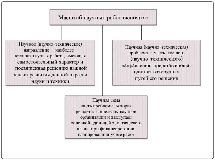 Масштаб научных работ включает: Научное (научно-техническое) направление – наиболее крупная научная