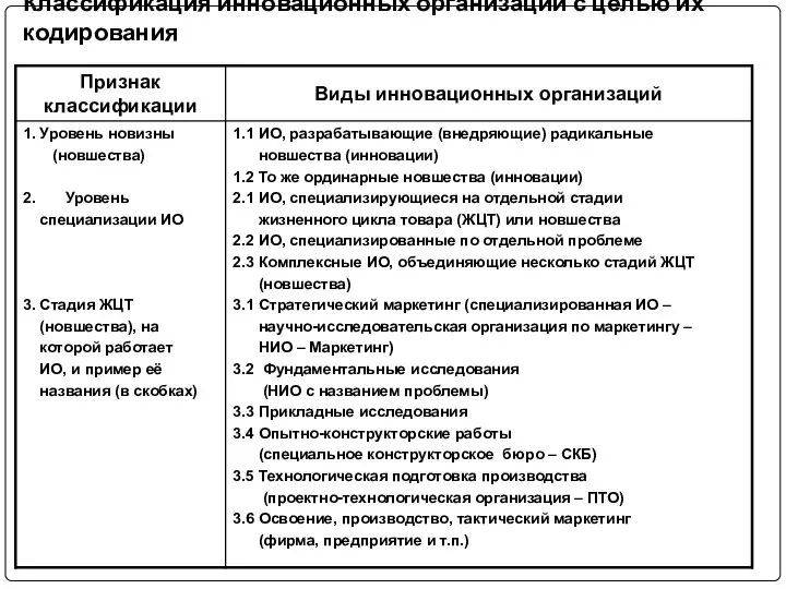 Классификация инновационных организаций с целью их кодирования