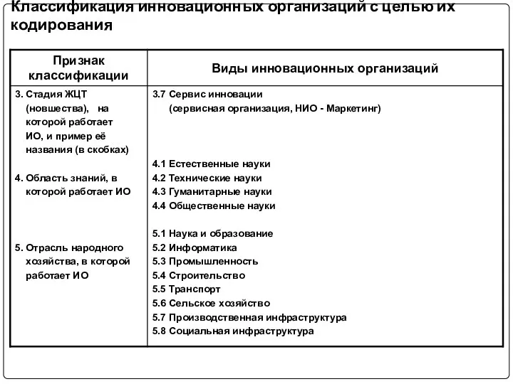 Классификация инновационных организаций с целью их кодирования