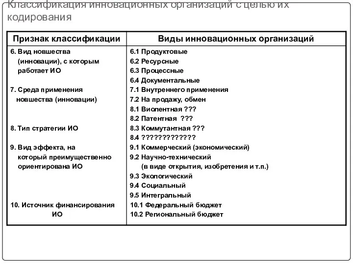 Классификация инновационных организаций с целью их кодирования