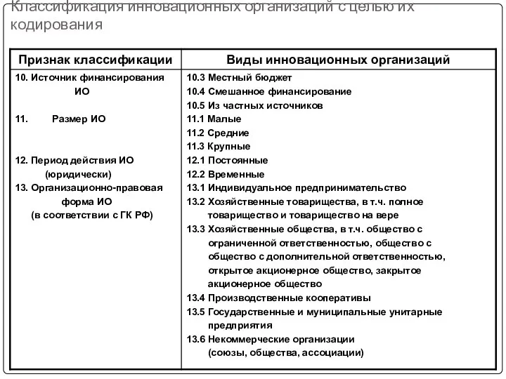 Классификация инновационных организаций с целью их кодирования