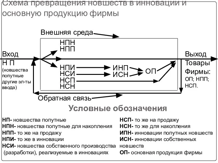 Схема превращения новшеств в инновации и основную продукцию фирмы Вход Н