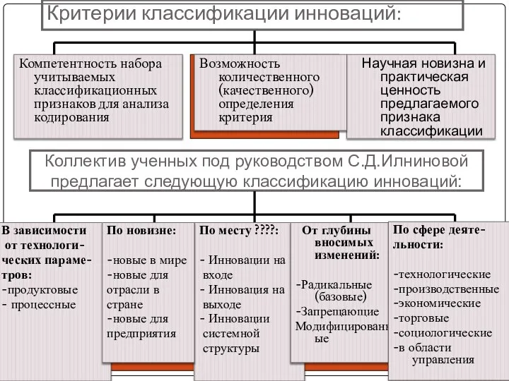 Критерии классификации инноваций: Компетентность набора учитываемых классификационных признаков для анализа кодирования