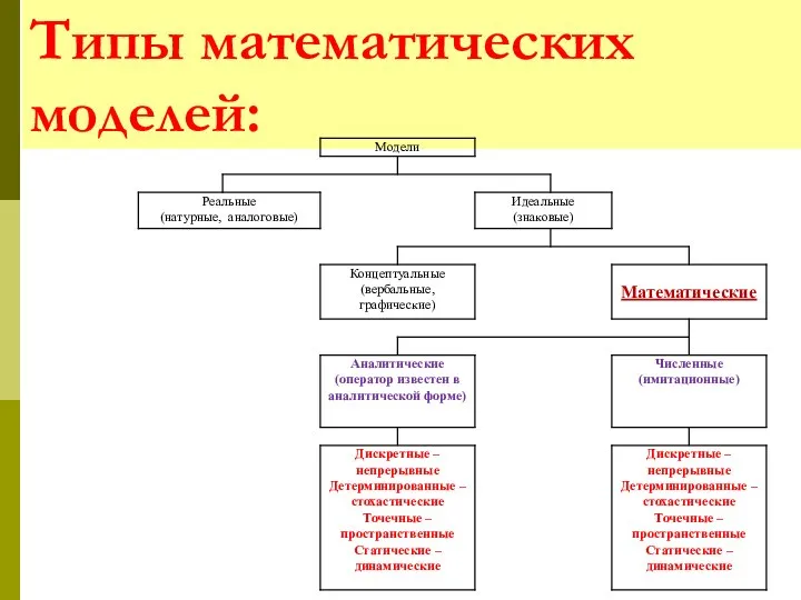 Типы математических моделей: